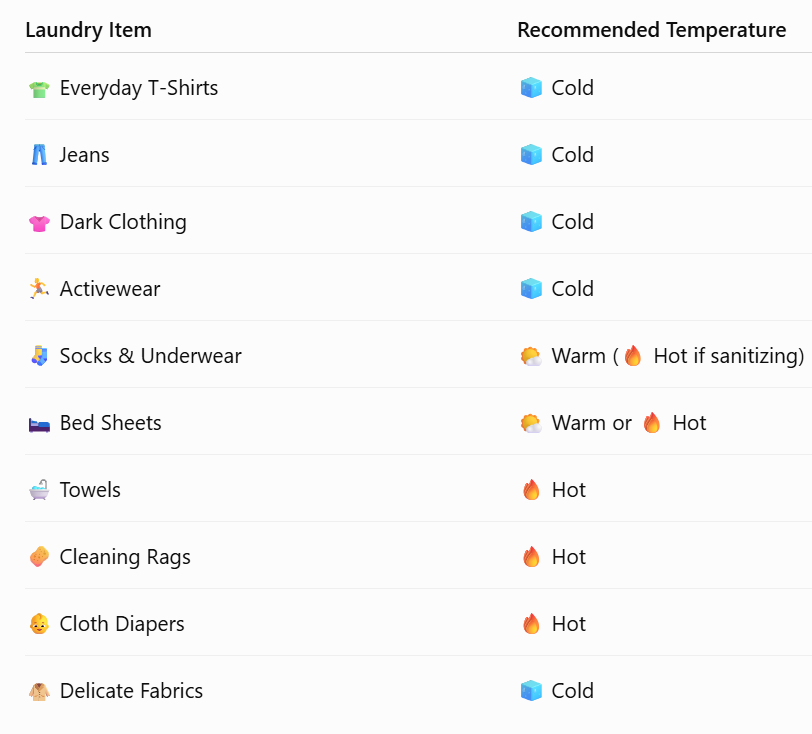 Laundry Water Temperature Guide showing when to use cold, warm, and hot water for different types of clothing, fabrics, towels, and bedding.