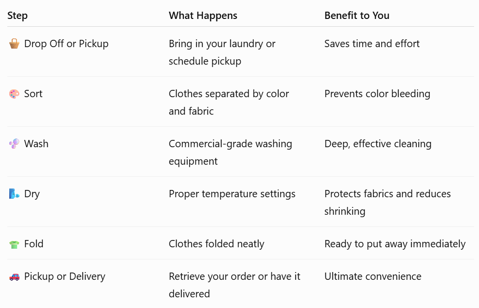 Wash and Fold Laundry Service Process in 6 steps